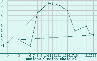Courbe de l'humidex pour Akakoca