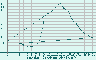 Courbe de l'humidex pour Podgorica-Grad