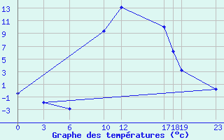 Courbe de tempratures pour Salines (And)