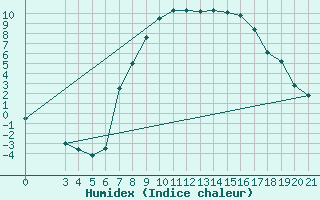 Courbe de l'humidex pour Sisak