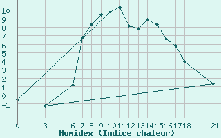 Courbe de l'humidex pour Nigde