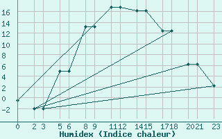 Courbe de l'humidex pour Niinisalo