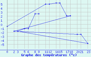 Courbe de tempratures pour Niinisalo