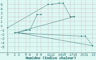 Courbe de l'humidex pour Niinisalo