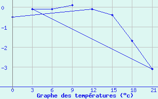 Courbe de tempratures pour Vologda