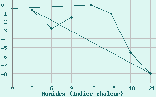 Courbe de l'humidex pour Puskinskie Gory