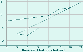 Courbe de l'humidex pour Gdov