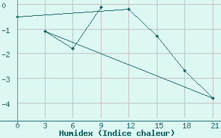 Courbe de l'humidex pour Micurinsk