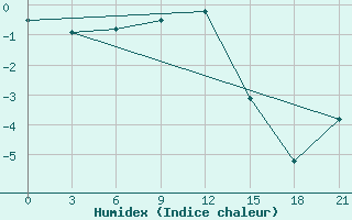 Courbe de l'humidex pour Petrokrepost