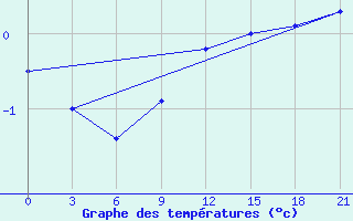 Courbe de tempratures pour Kreml