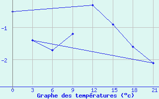 Courbe de tempratures pour Ostaskov