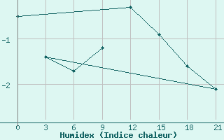 Courbe de l'humidex pour Ostaskov