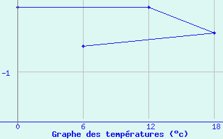 Courbe de tempratures pour Buldyri Engozero Lake