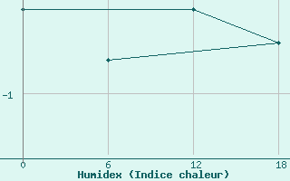 Courbe de l'humidex pour Buldyri Engozero Lake