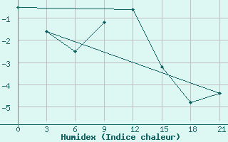 Courbe de l'humidex pour Lagan