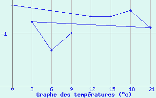 Courbe de tempratures pour Puskinskie Gory