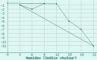 Courbe de l'humidex pour Rabocheostrovsk Kem-Port