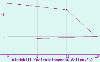 Courbe du refroidissement olien pour Valaam Island