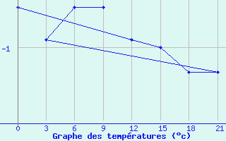 Courbe de tempratures pour Pjalica