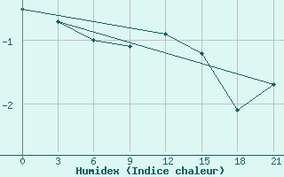 Courbe de l'humidex pour Micurinsk