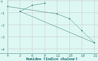 Courbe de l'humidex pour Kirsanov