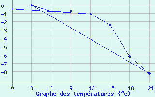 Courbe de tempratures pour Padun