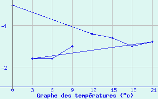 Courbe de tempratures pour Efremov