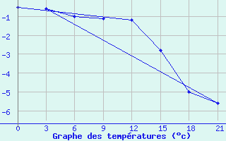 Courbe de tempratures pour Dzhambejty