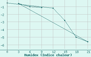 Courbe de l'humidex pour Dzhambejty