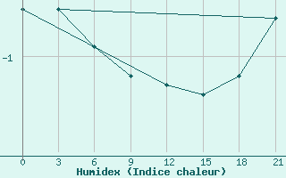 Courbe de l'humidex pour Klin