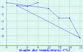 Courbe de tempratures pour Novoannenskij