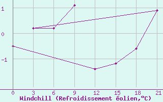 Courbe du refroidissement olien pour Sejmchan