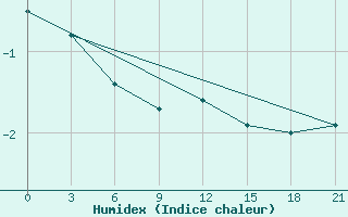 Courbe de l'humidex pour Gorki