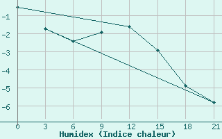 Courbe de l'humidex pour Bobruysr