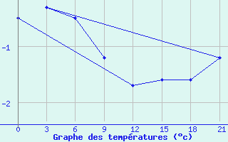 Courbe de tempratures pour Udskoje