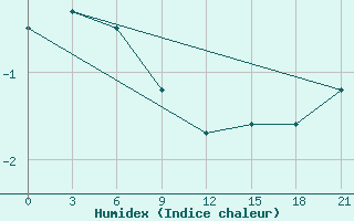 Courbe de l'humidex pour Udskoje