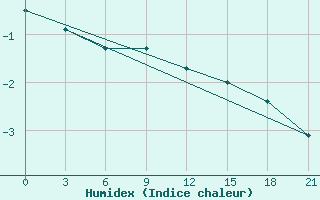 Courbe de l'humidex pour Kursk