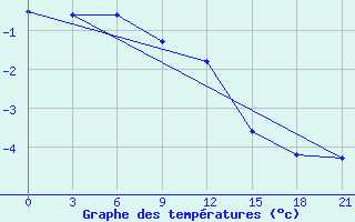 Courbe de tempratures pour Orsa