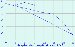 Courbe de tempratures pour Teriberka