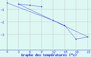 Courbe de tempratures pour Dzhangala