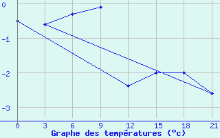 Courbe de tempratures pour Efremov