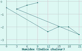 Courbe de l'humidex pour Efremov