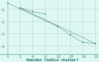 Courbe de l'humidex pour Pinega