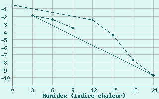 Courbe de l'humidex pour Volodymyr-Volyns'Kyi