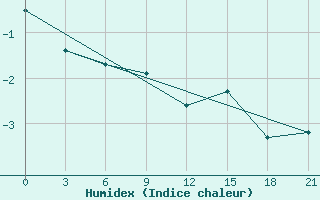 Courbe de l'humidex pour Uzlovaja