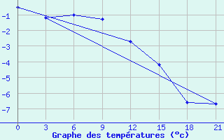 Courbe de tempratures pour Zhigansk