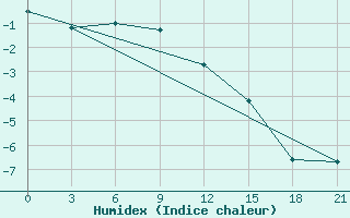 Courbe de l'humidex pour Zhigansk