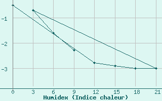 Courbe de l'humidex pour Karpogory