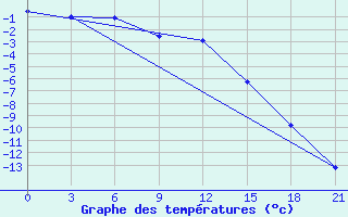 Courbe de tempratures pour Kovda