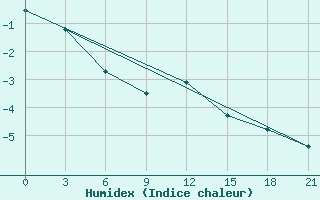 Courbe de l'humidex pour Rybinsk